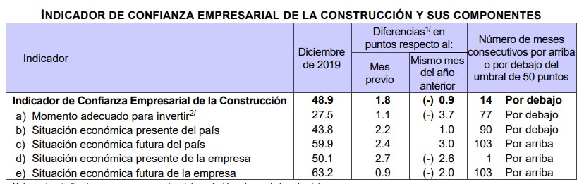 Indicadores de Confianza Empresarial disminuyeron en diciembre - ice-de-la-construccion