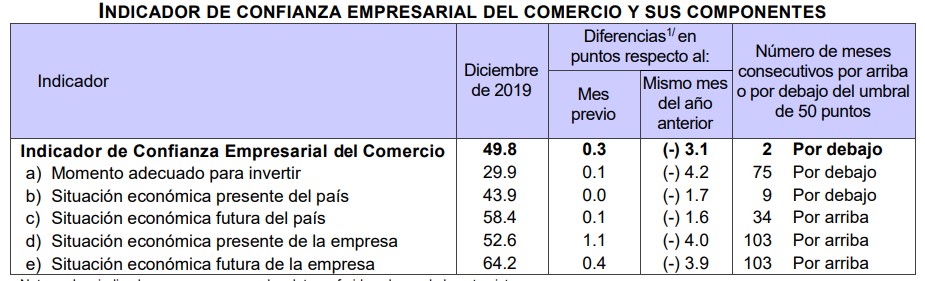 Indicadores de Confianza Empresarial disminuyeron en diciembre - ice-del-comercio