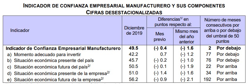 Indicadores de Confianza Empresarial disminuyeron en diciembre - ice-manufacturero-diciembre-2019