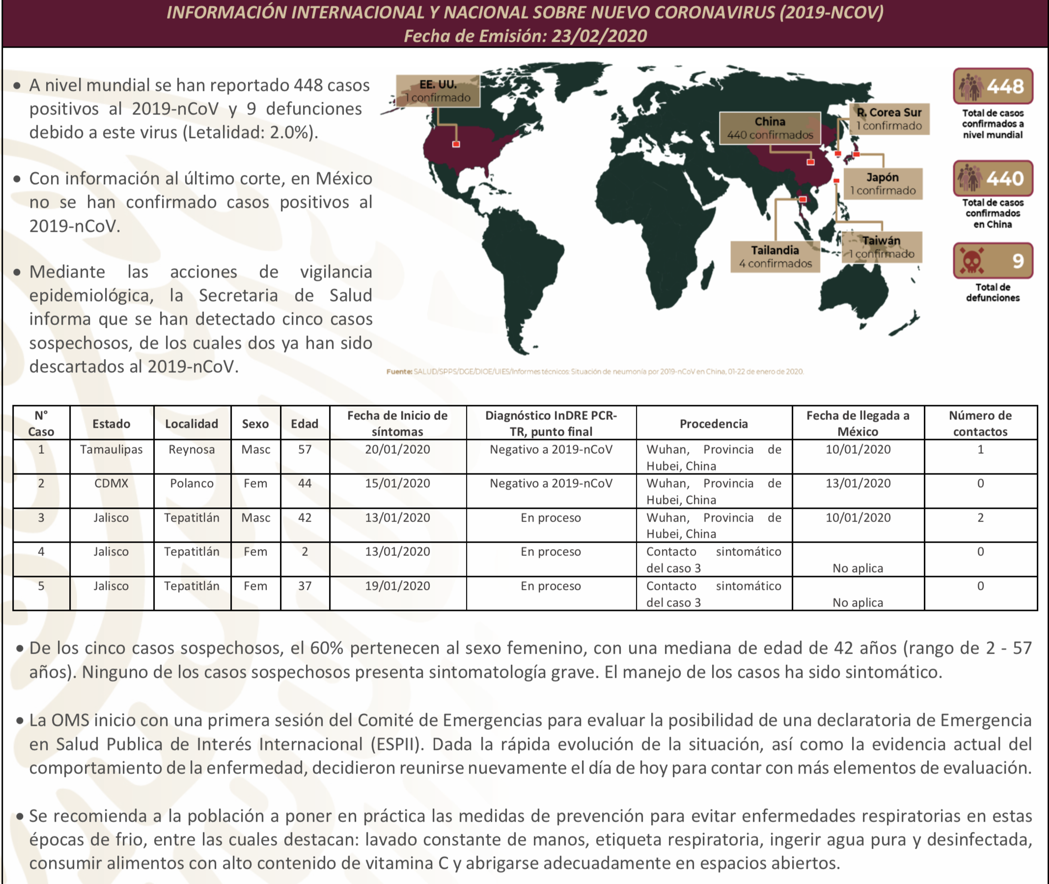 Analizan tres casos sospechosos de coronavirus en Jalisco - informacion-nacional-sobre-el-nuevo-coronavirus