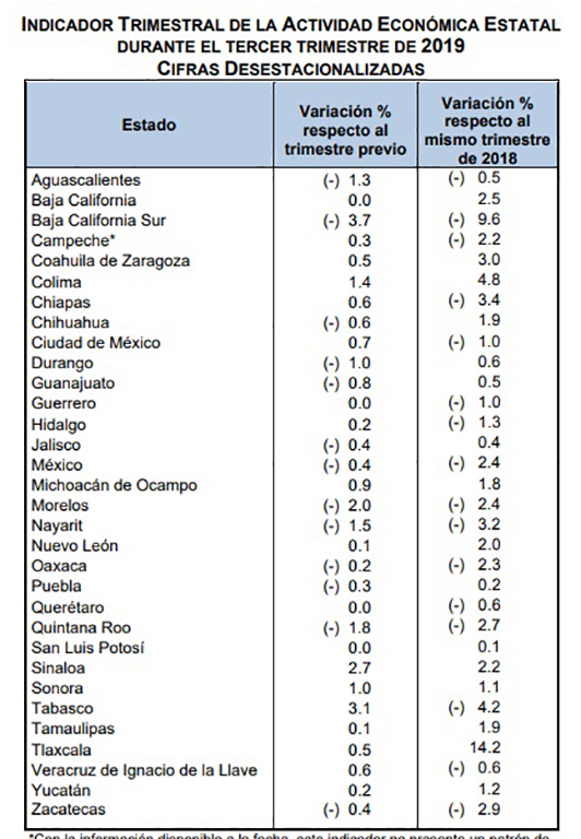 Tlaxcala y Colima, los que más evolución económica tuvieron en 2019 - itaee
