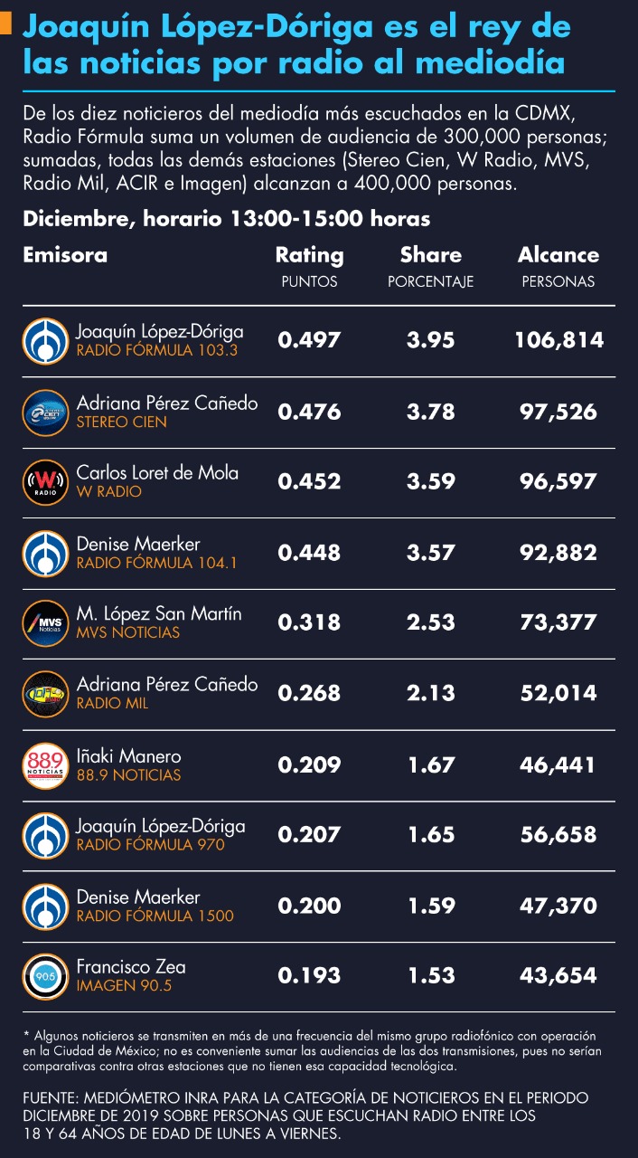 López-Dóriga, líder de los noticieros de medio día - joaquin