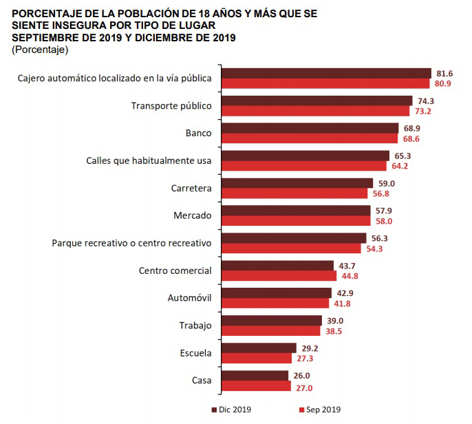 Repunta percepción de inseguridad al cierre de 2019 - lugares-en-los-que-la-poblacion-se-siente-mas-insegura