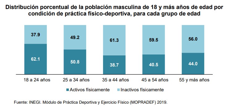 Menos de la mitad de la población en México se ejercita - porcentaje-de-la-poblacion-que-se-ejercita-segun-edad