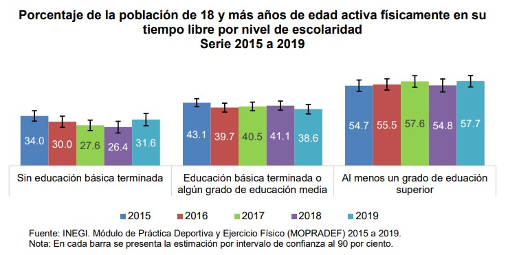 Menos de la mitad de la población en México se ejercita - porcentaje-de-la-poblacion-que-se-ejercita-segun-escolaridad