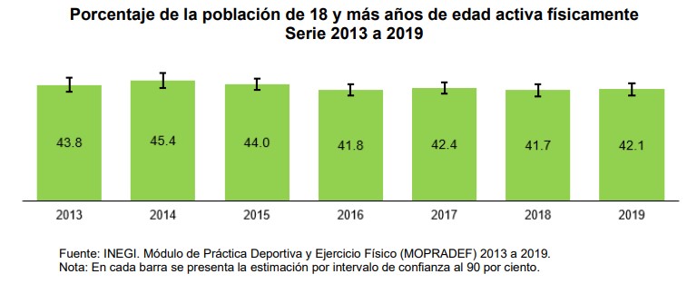 Menos de la mitad de la población en México se ejercita - porcentaje-de-la-poblacion-que-se-ejercita