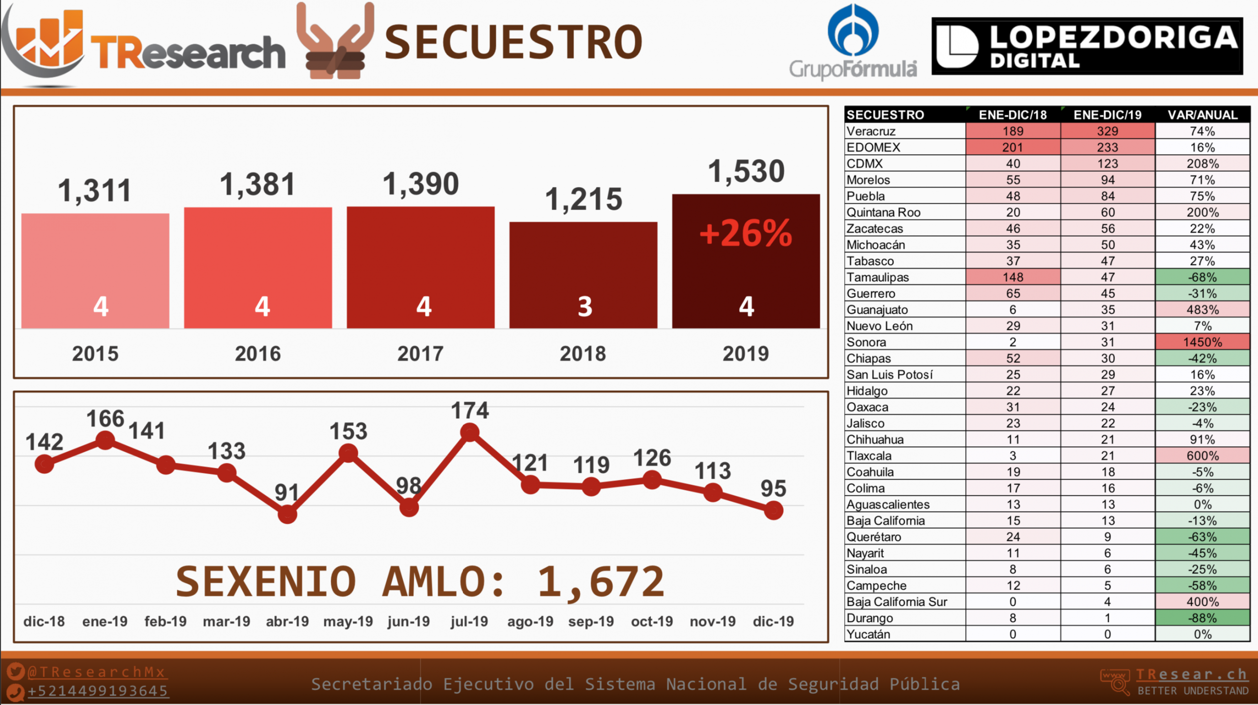 El Ranking de incidencia delictiva durante 2019, por T-Research - secuestro-scaled