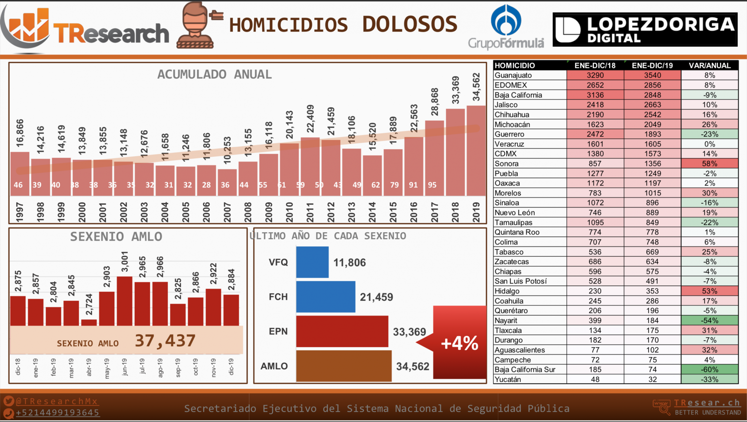 El Ranking de incidencia delictiva durante 2019, por T-Research - t-research-incidencia-delictiva-2019-scaled