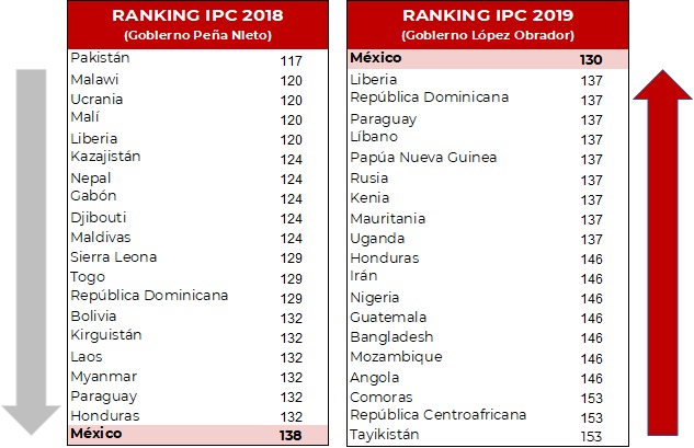 México sube ocho lugares en Índice de Percepción de la Corrupción - tabla-ipc-2019