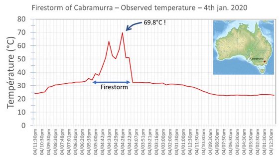 Ciudad de Australia registra temperatura de 69.8 grados durante tormenta de fuego - temperatura-incendio-australia