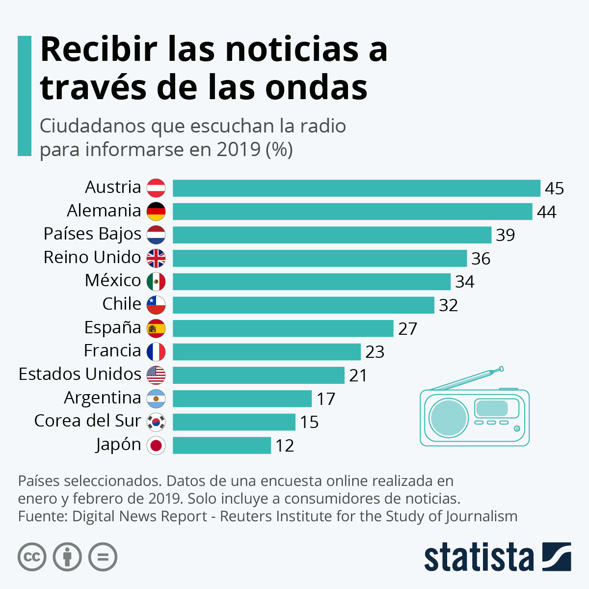 Los países que más usan la radio para estar informados - 4wt31ddg0pftcpqlscthr3-2fatjkosvdyv5lgjvah8