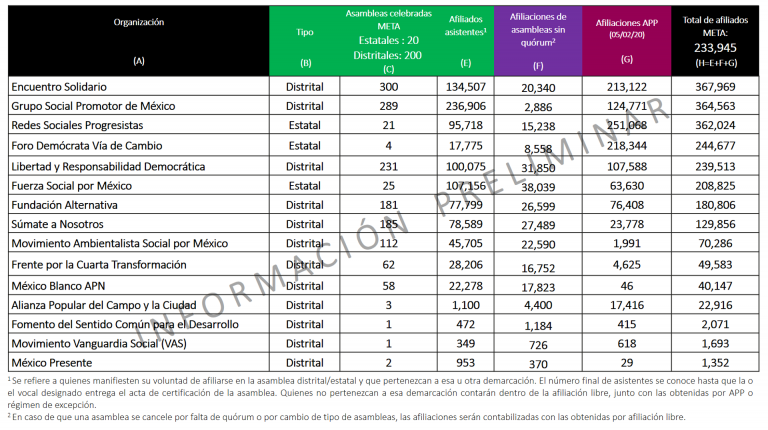 INE rechaza que ya haya nuevos partidos políticos constituidos - avance-nppn-20-02-05-768x430