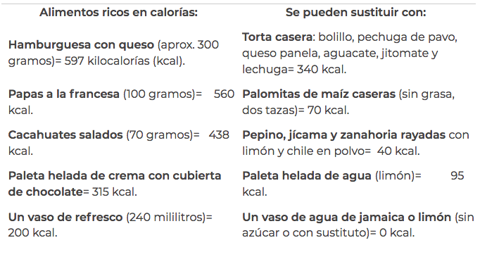 Recomiendan modificar hábitos alimenticios en fin de semana para reducir sobrepeso - captura-de-pantalla-2020-02-01-a-las-111559