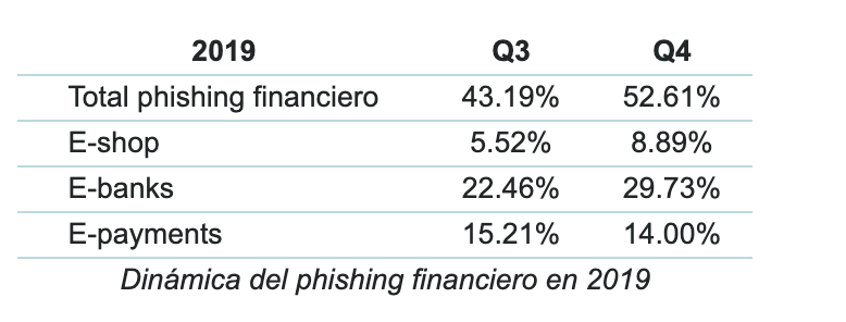 El phishing financiero creció un 9.5% en el último trimestre de 2019 - captura-de-pantalla-2020-02-19-a-las-212438