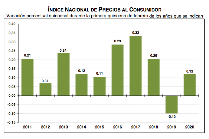 Ligero repunte de inflación en primera quincena de febrero - captura-de-pantalla-2020-02-24-a-las-064645
