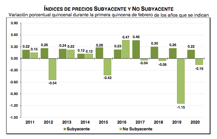 Ligero repunte de inflación en primera quincena de febrero - captura-de-pantalla-2020-02-24-a-las-064910