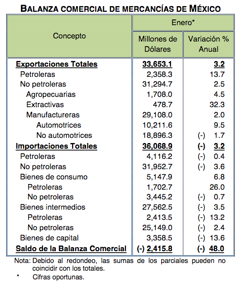 Balanza comercial de México registra déficit de 2 mil 416 mdd en enero - captura-de-pantalla-2020-02-28-a-las-071353