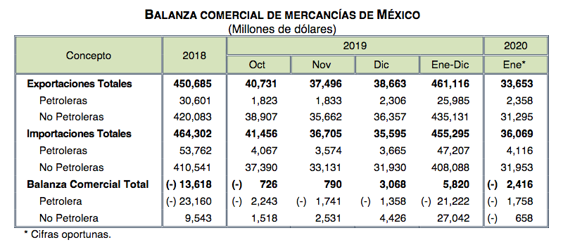 Balanza comercial de México registra déficit de 2 mil 416 mdd en enero - captura-de-pantalla-2020-02-28-a-las-071626