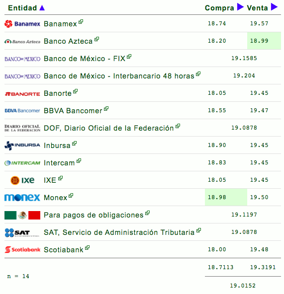 Peso llega a su peor nivel por amenaza del Covid-19 - cotizacion-de-peso-26-de-miercoles-2019