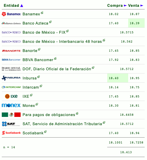 Dólar inicia semana con mínima alza - d17022020