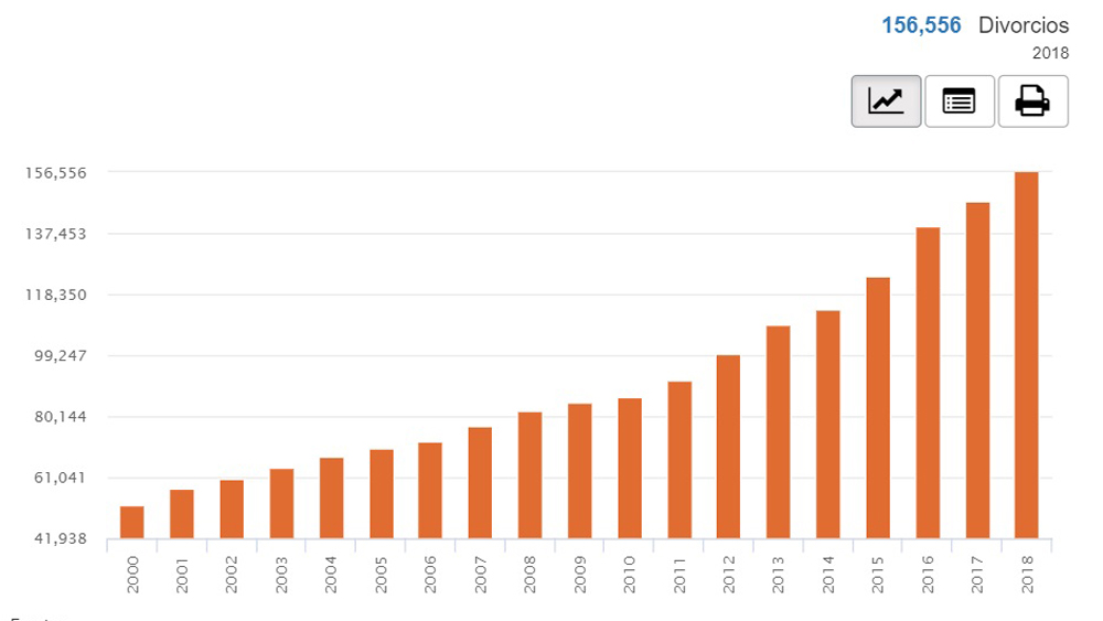Disminuyen los matrimonios y aumentan los divorcios en México - divorcios-2000-a-2018