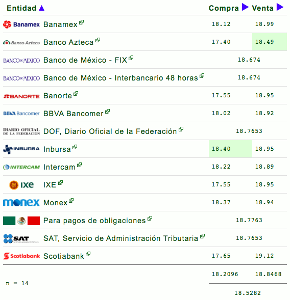 Dólar pierde siete centavos y cierra en 19.03 pesos - dolar-11-febrero