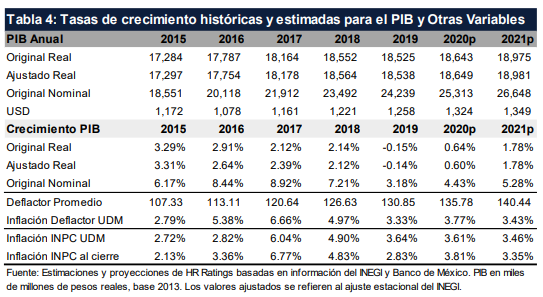 HR Ratings reduce expectativa de crecimiento económico para México en 2020 - hr-ratings-pib