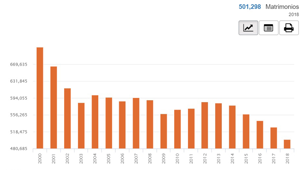 Disminuyen los matrimonios y aumentan los divorcios en México - matrimonios-desde-2000-a-2018