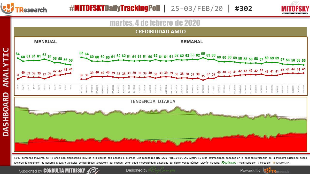 La credibilidad de López Obrador entre los mexicanos - mitofsky-2