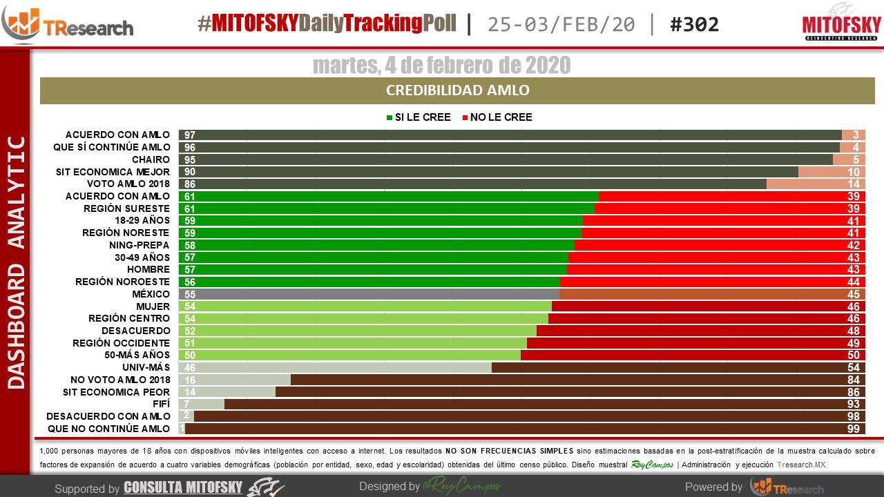 La credibilidad de López Obrador entre los mexicanos - mitofsky