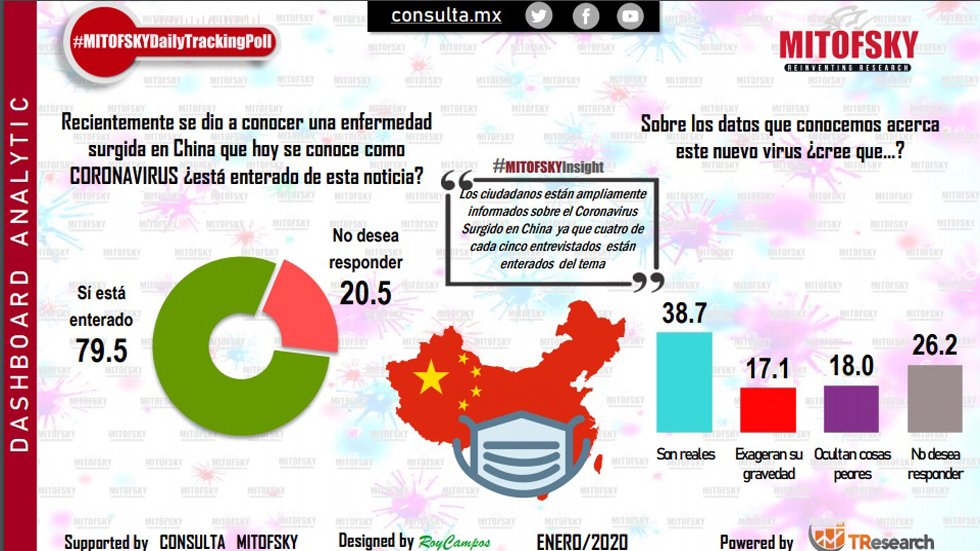 Mexicanos no creen que el sistema de salud federal esté preparado para el coronavirus - opinion-del-coronavirus-en-mexico