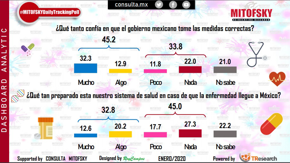 Mexicanos no creen que el sistema de salud federal esté preparado para el coronavirus - opinion-del-coronavirus-en-mexico2