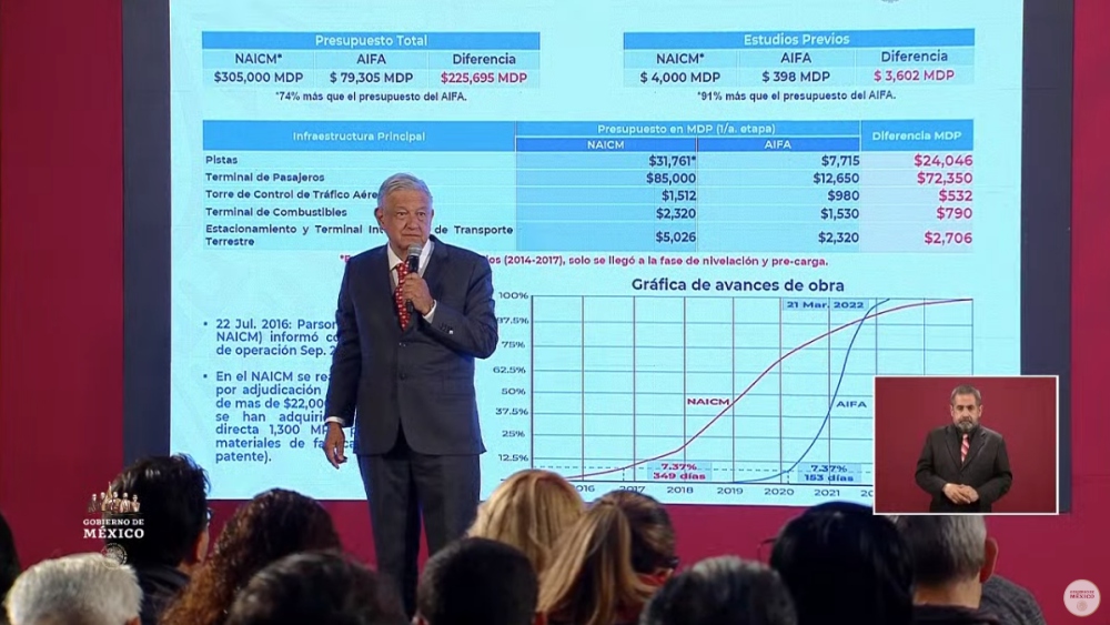 Aeropuerto de Texcoco era inviable, costoso y un monumento a la corrupción: AMLO