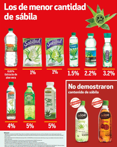 Bebidas con sábila hechas en México son más agua endulzada, advierte Profeco - bebidas-con-sabila-de-menor-calidad-vendidas-en-mexico