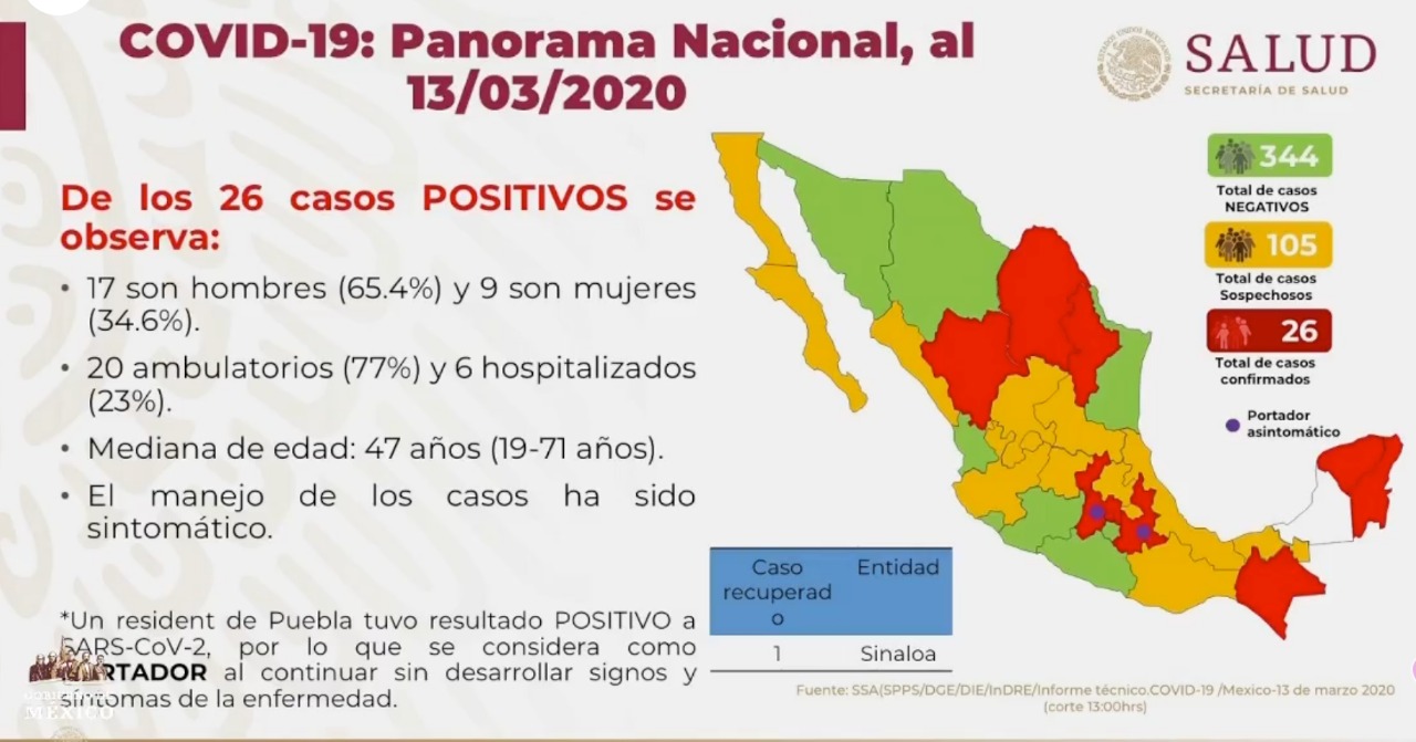 Suman 27 casos de COVID-19 en México; confirman nuevo caso en SLP - c13032020