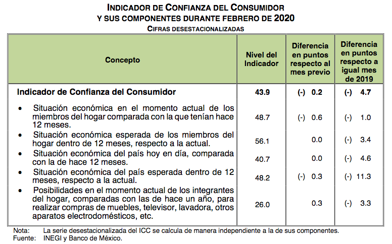 Ligera caída de la confianza del consumidor en febrero - captura-de-pantalla-2020-03-05-a-las-070819