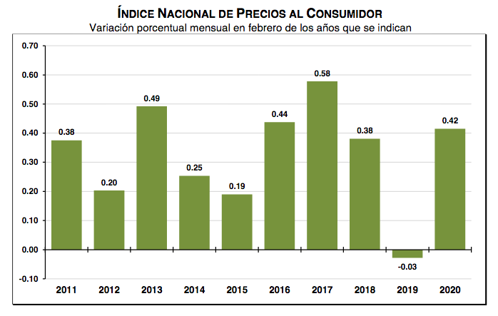 Inflación repunta en febrero; registra su nivel más alto en 7 meses - captura-de-pantalla-2020-03-09-a-las-092707