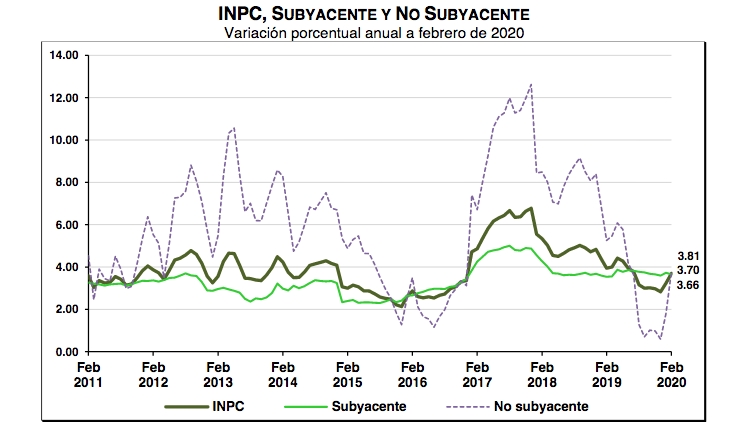 Inflación repunta en febrero; registra su nivel más alto en 7 meses - captura-de-pantalla-2020-03-09-a-las-092724