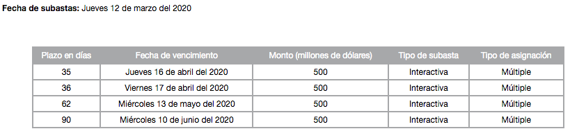 Banxico y SHCP subastarán coberturas cambiarias por 2 mil mdd ante COVID-19 - captura-de-pantalla-2020-03-12-a-las-123845