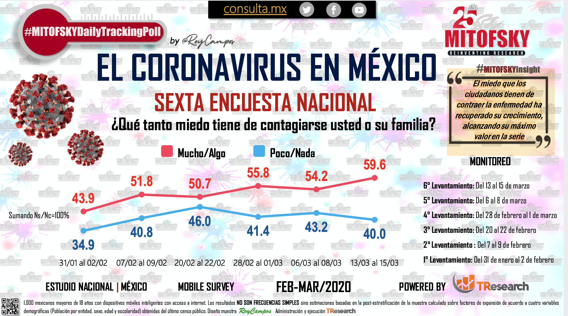 ¿Qué tanto miedo tienen los mexicanos de contagiarse de COVID-19? - captura-de-pantalla-2020-03-17-a-las-162711