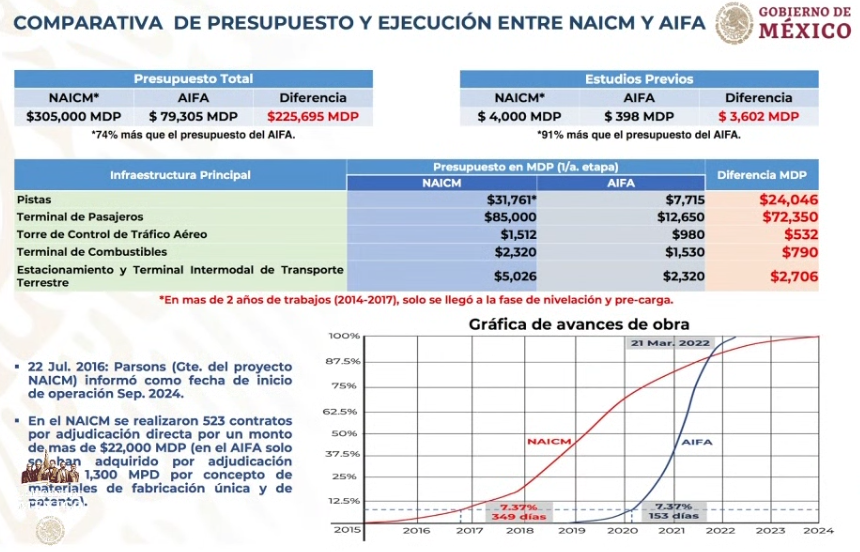 Aeropuerto de Texcoco era inviable, costoso y un monumento a la corrupción: AMLO - captura-de-pantalla-2020-03-18-a-las-73212