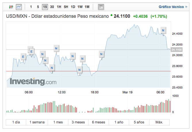 El peso registra nuevo mínimo histórico de 24.62 unidades por dólar - captura-de-pantalla-2020-03-19-a-las-75955