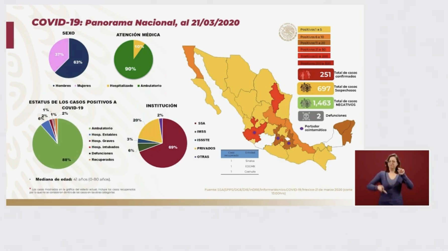 Suman 251 casos confirmados de COVID-19 en México - captura-de-pantalla-2020-03-21-a-las-190600
