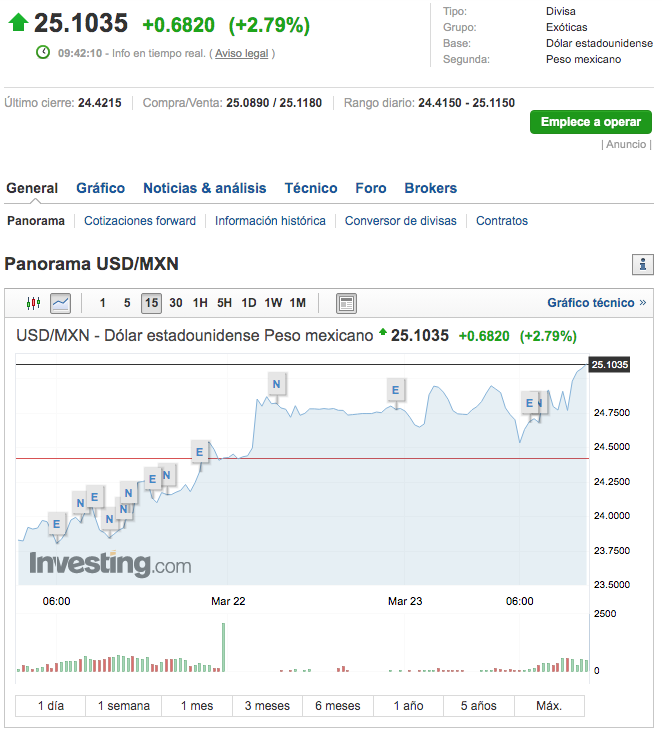 Peso rompe barrera de 25 unidades por dólar - captura-de-pantalla-2020-03-23-a-las-94213