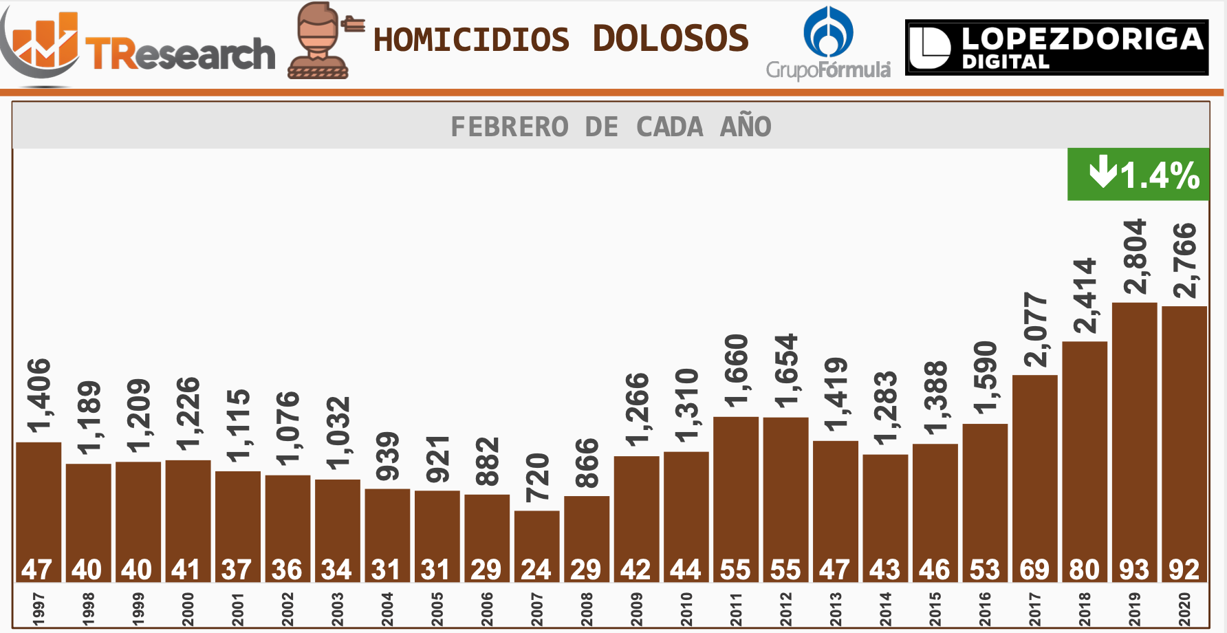 Aumentan feminicidios en México durante febrero - captura-de-pantalla-2020-03-24-a-las-135221