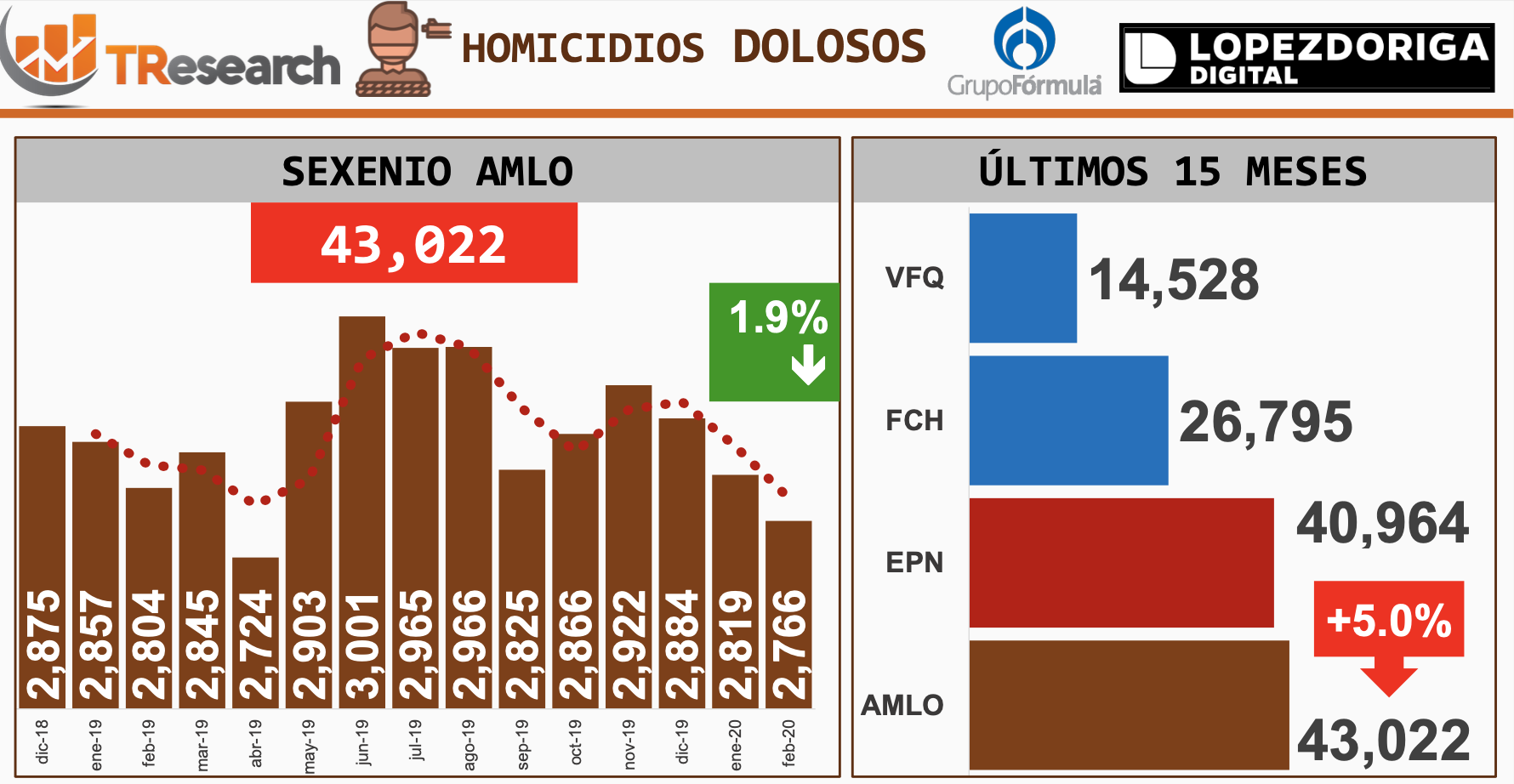 Aumentan feminicidios en México durante febrero - captura-de-pantalla-2020-03-24-a-las-135241