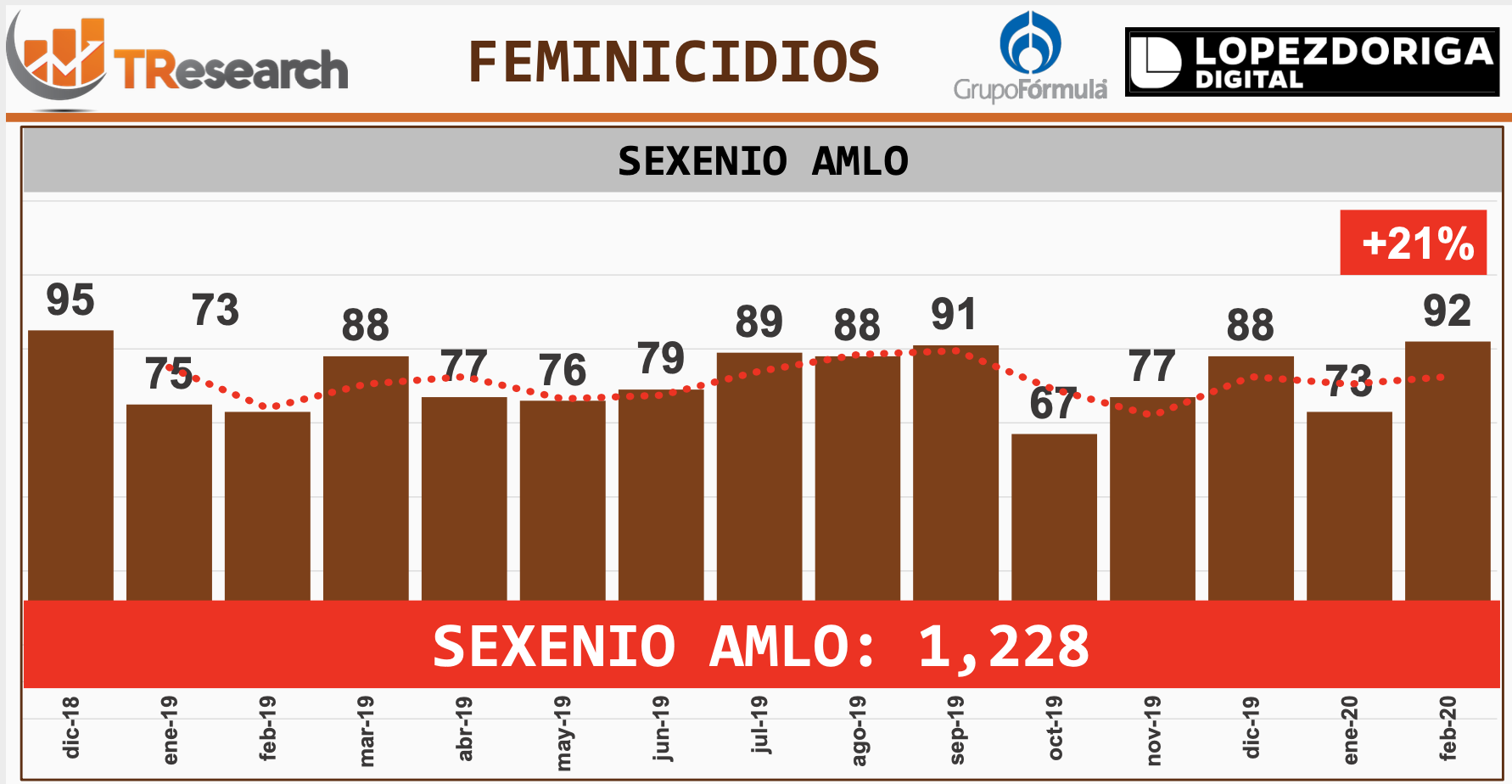 Aumentan feminicidios en México durante febrero - captura-de-pantalla-2020-03-24-a-las-135306