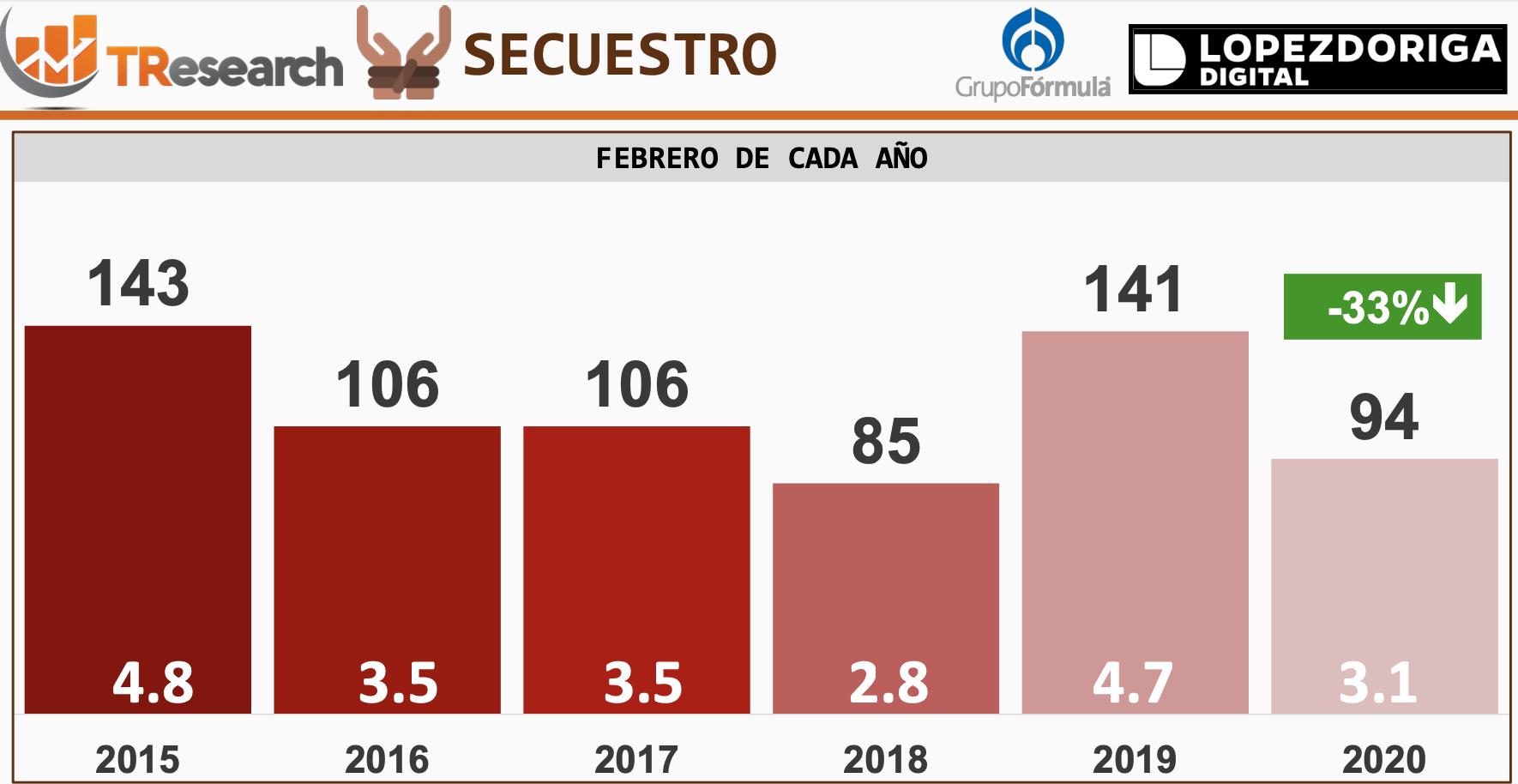 Aumentan feminicidios en México durante febrero - captura-de-pantalla-2020-03-24-a-las-135319