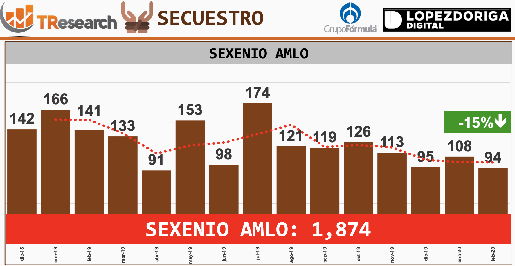 Aumentan feminicidios en México durante febrero - captura-de-pantalla-2020-03-24-a-las-135333