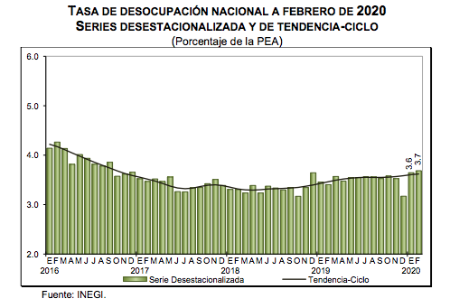 Tasa de desocupación en México aumentó a 3.7 por ciento - captura-de-pantalla-2020-03-26-a-las-70214
